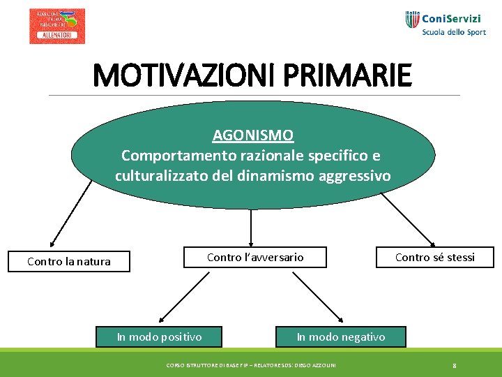 MOTIVAZIONI PRIMARIE AGONISMO Comportamento razionale specifico e culturalizzato del dinamismo aggressivo Contro l’avversario Contro