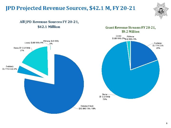 JPD Projected Revenue Sources, $42. 1 M, FY 20 -21 All JPD Revenue Sources