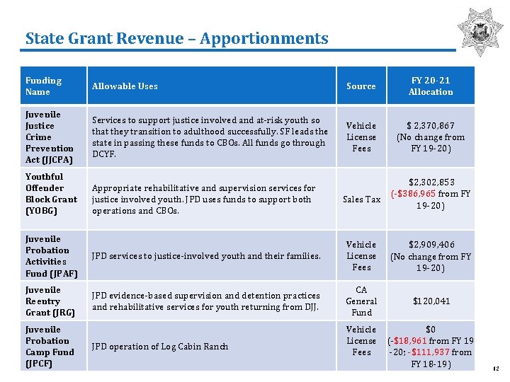 State Grant Revenue – Apportionments Funding Name Allowable Uses Source FY 20 -21 Allocation