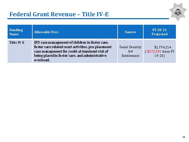 Federal Grant Revenue – Title IV-E Funding Name Title IV-E Allowable Uses JPD case