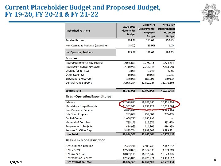 Current Placeholder Budget and Proposed Budget, FY 19 -20, FY 20 -21 & FY