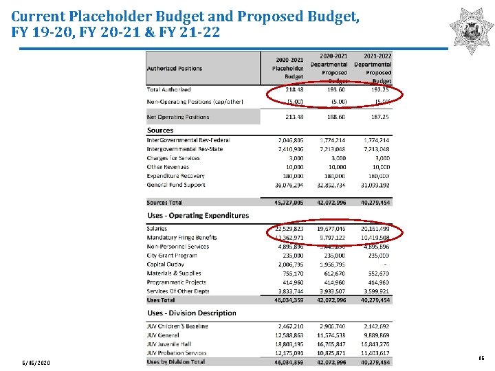 Current Placeholder Budget and Proposed Budget, FY 19 -20, FY 20 -21 & FY
