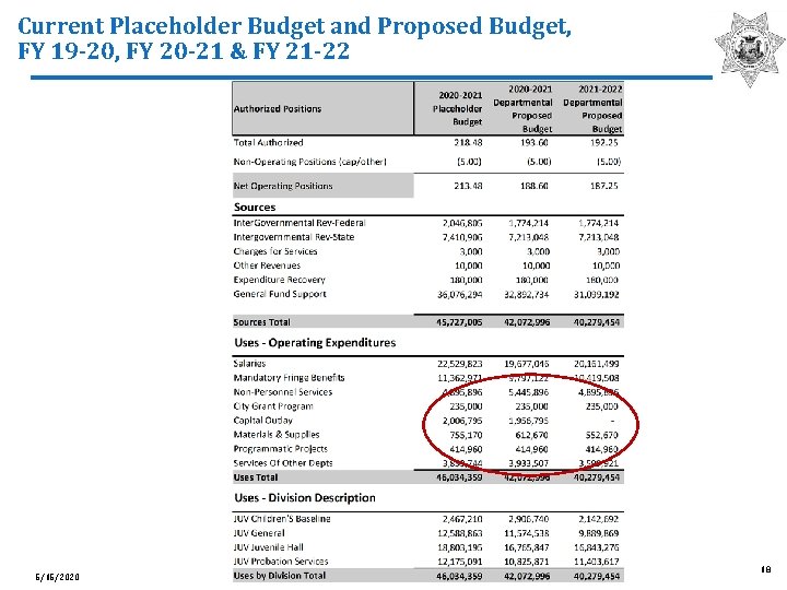 Current Placeholder Budget and Proposed Budget, FY 19 -20, FY 20 -21 & FY