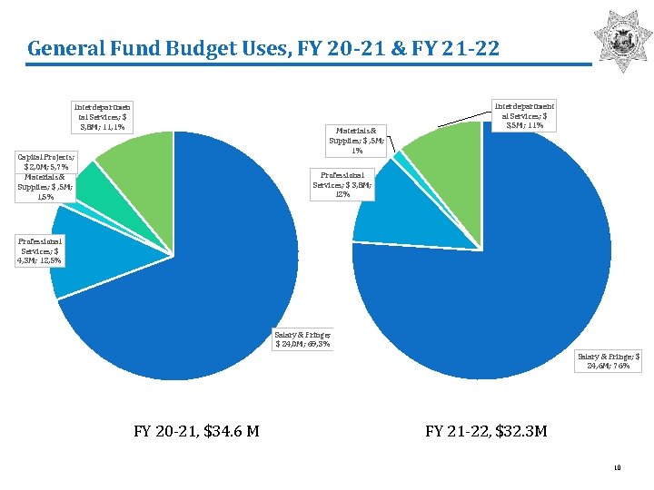 General Fund Budget Uses, FY 20 -21 & FY 21 -22 Interdepartmen tal Services;