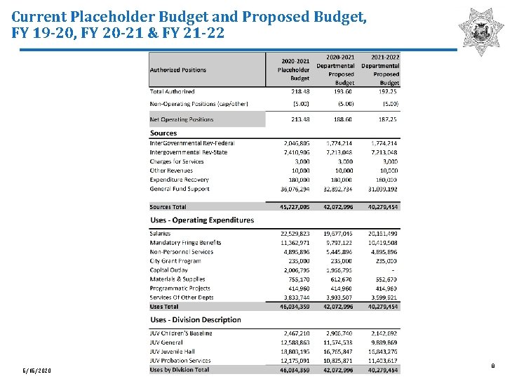 Current Placeholder Budget and Proposed Budget, FY 19 -20, FY 20 -21 & FY