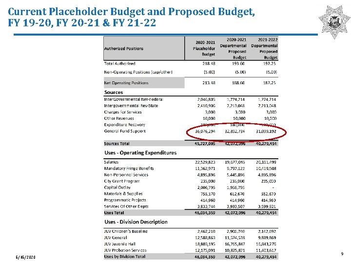 Current Placeholder Budget and Proposed Budget, FY 19 -20, FY 20 -21 & FY