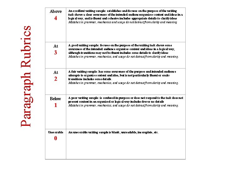 Above Paragraph Rubrics 4 At 3 At 2 Below 1 Unscorable 0 An excellent