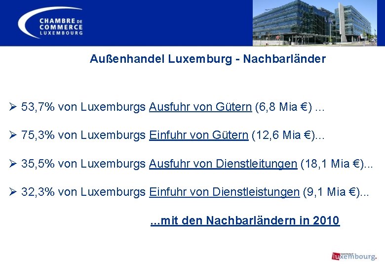 Außenhandel Luxemburg - Nachbarländer Ø 53, 7% von Luxemburgs Ausfuhr von Gütern (6, 8