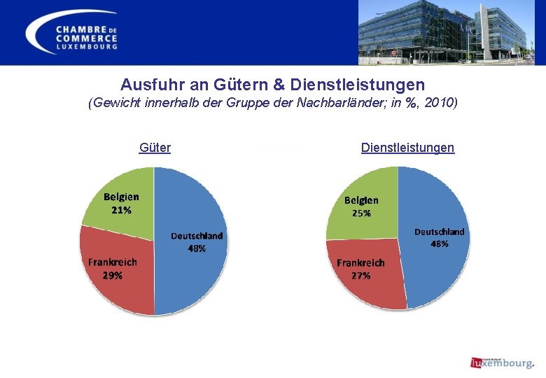 Ausfuhr an Gütern & Dienstleistungen (Gewicht innerhalb der Gruppe der Nachbarländer; in %, 2010)