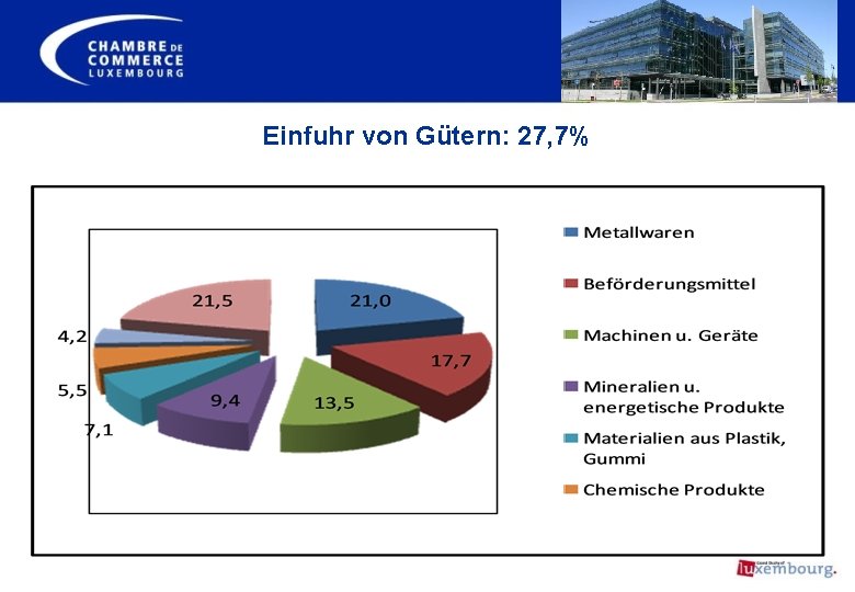 Einfuhr von Gütern: 27, 7% 