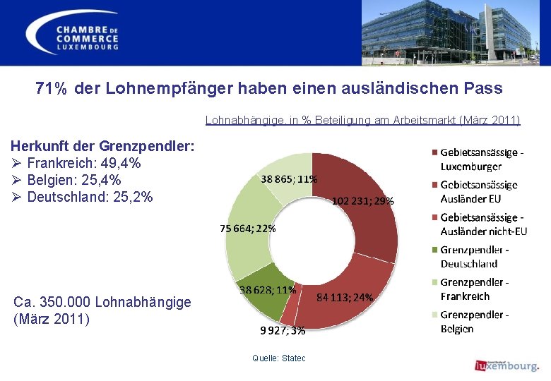 71% der Lohnempfänger haben einen ausländischen Pass Lohnabhängige, in % Beteiligung am Arbeitsmarkt (März