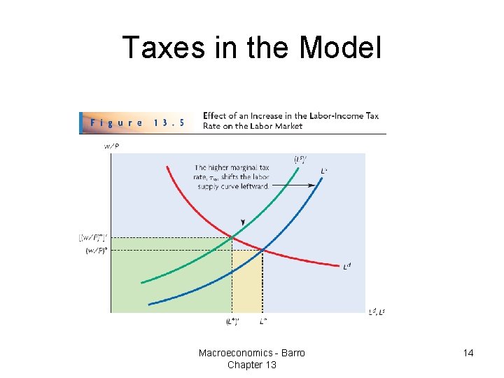 Taxes in the Model Macroeconomics - Barro Chapter 13 14 