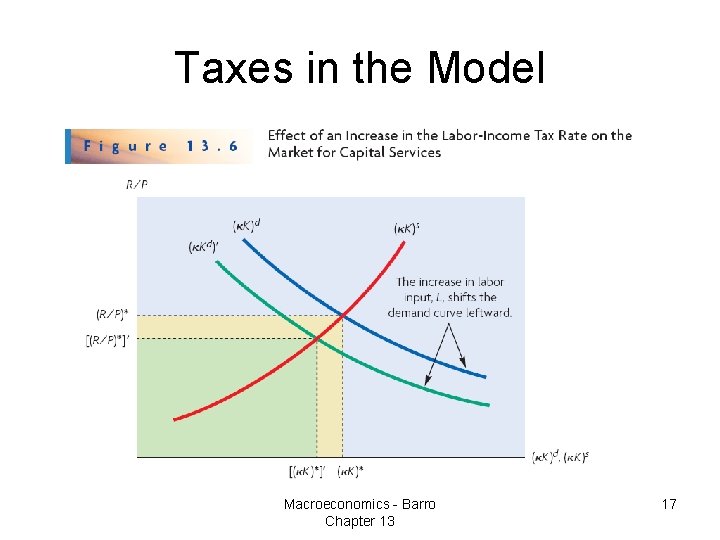 Taxes in the Model Macroeconomics - Barro Chapter 13 17 
