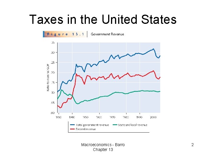 Taxes in the United States Macroeconomics - Barro Chapter 13 2 