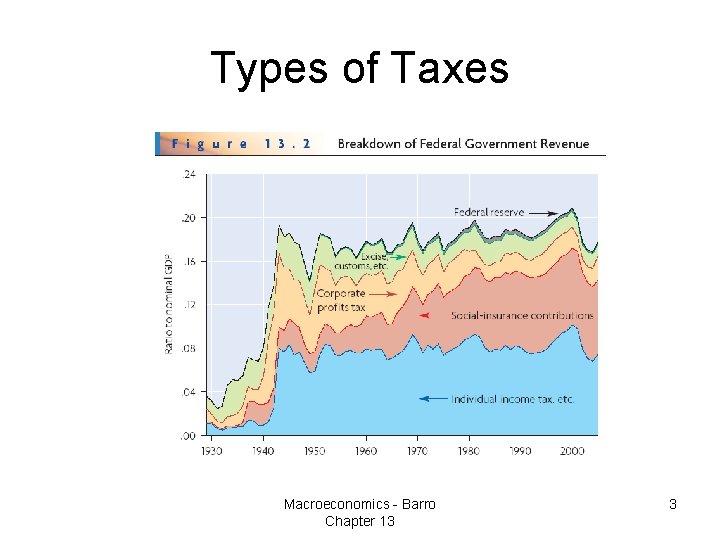 Types of Taxes Macroeconomics - Barro Chapter 13 3 