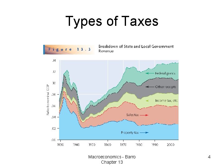 Types of Taxes Macroeconomics - Barro Chapter 13 4 