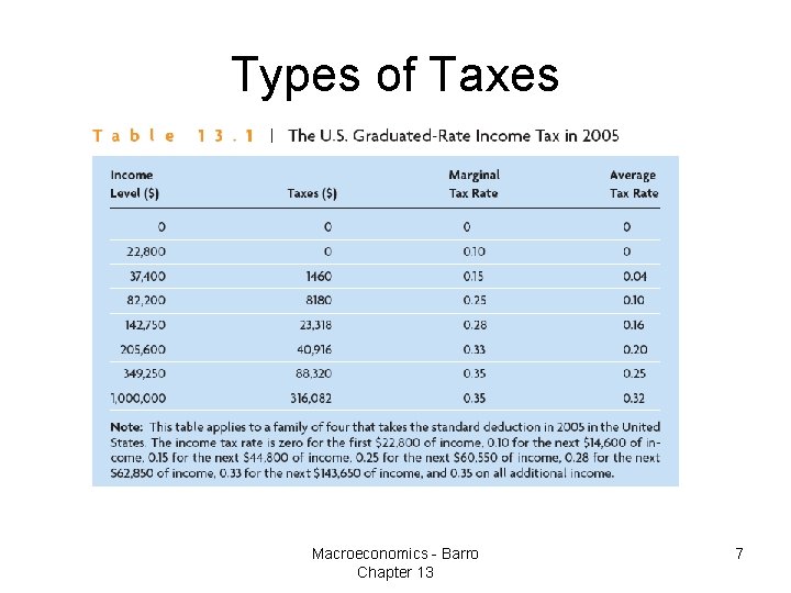 Types of Taxes Macroeconomics - Barro Chapter 13 7 