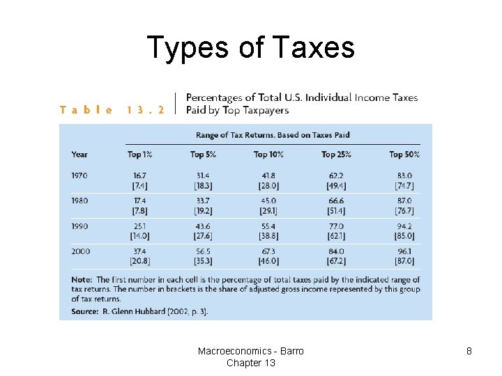 Types of Taxes Macroeconomics - Barro Chapter 13 8 