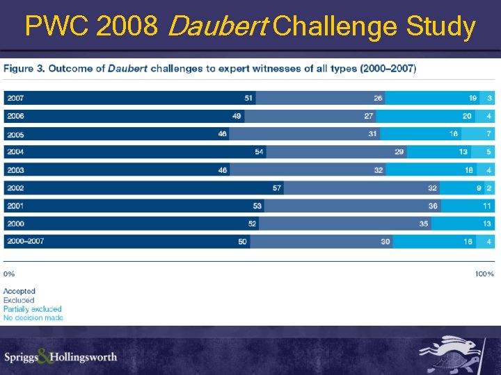 PWC 2008 Daubert Challenge Study 