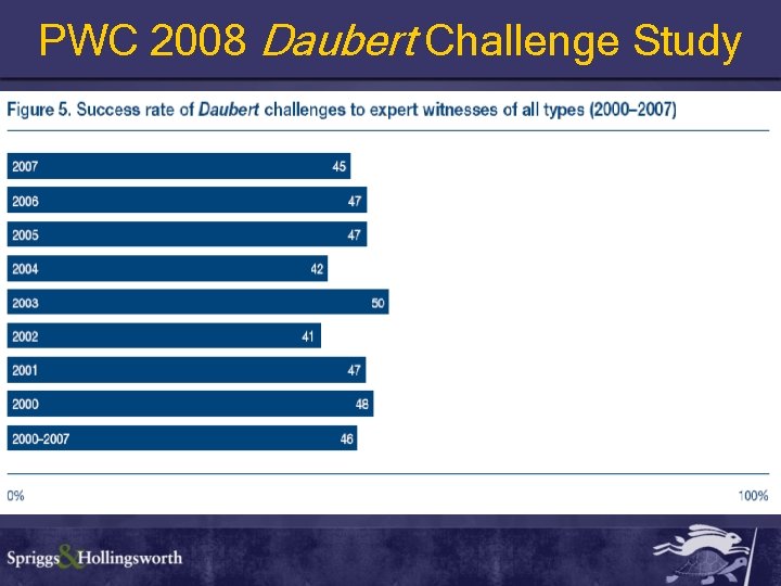 PWC 2008 Daubert Challenge Study 