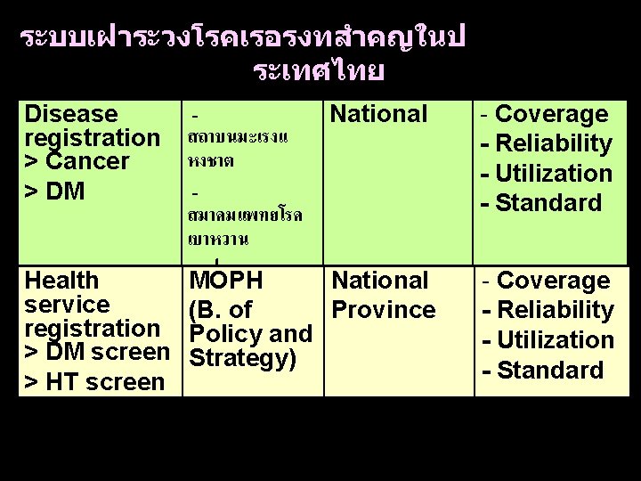 ระบบเฝาระวงโรคเรอรงทสำคญในป ระเทศไทย National สถาบนมะเรงแ หงชาต สมาคมแพทยโรค เบาหวาน -สปสช Health MOPH National service (B. of