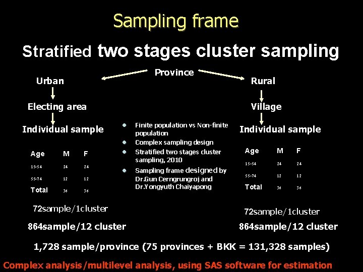 Sampling frame Stratified two stages cluster sampling Province Urban Electing area Individual sample Age