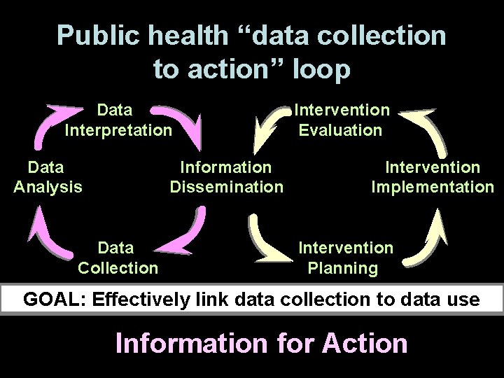 Public health “data collection to action” loop Data Interpretation Data Analysis Information Dissemination Data