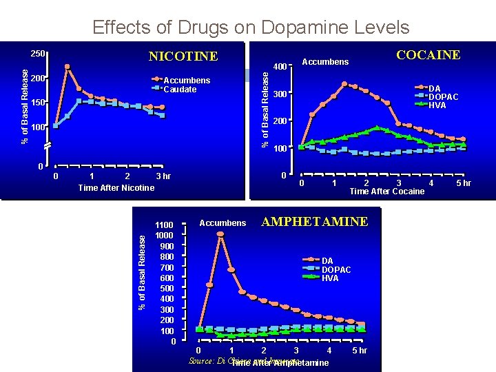 Effects of Drugs on Dopamine Levels NICOTINE Accumbens Caudate 150 100 0 0 Accumbens