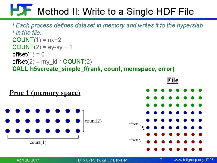 Method II: Write to a Single HDF File ! Each process defines dataset in