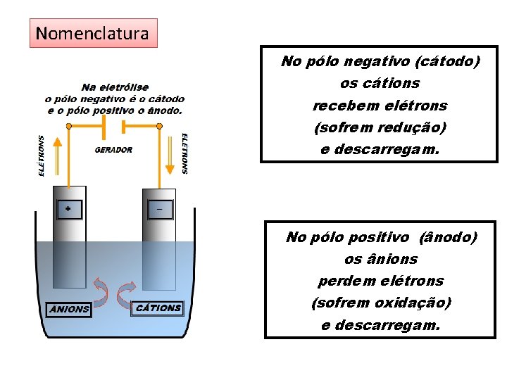 Nomenclatura No pólo negativo (cátodo) os cátions recebem elétrons (sofrem redução) e descarregam. No