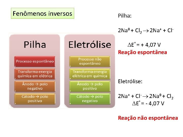 Fenômenos inversos Pilha: 2 Na 0 + Cl 2 2 Na+ + Cl E°