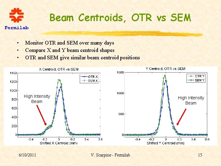 Beam Centroids, OTR vs SEM • • • Monitor OTR and SEM over many