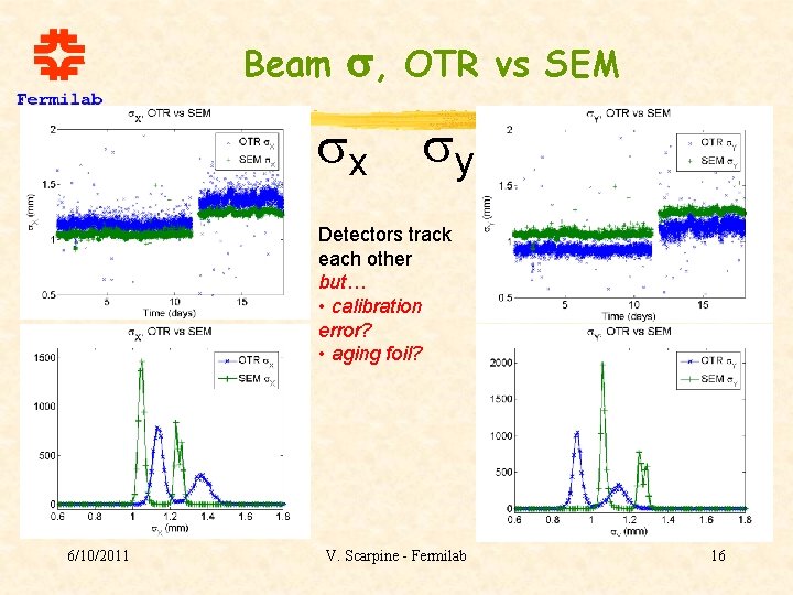 Beam s, sx OTR vs SEM sy Detectors track each other but… • calibration