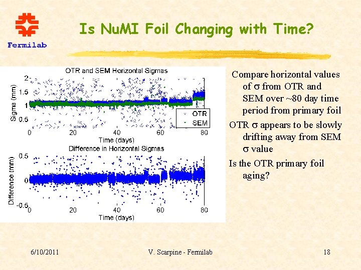 Is Nu. MI Foil Changing with Time? Compare horizontal values of s from OTR