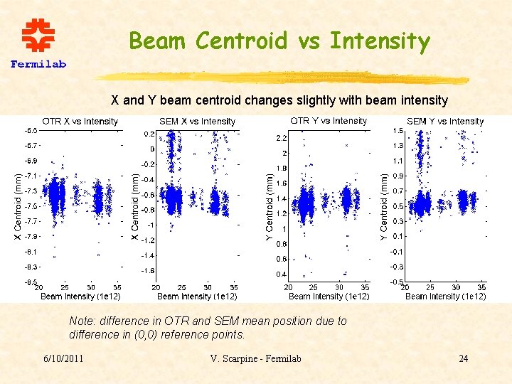 Beam Centroid vs Intensity X and Y beam centroid changes slightly with beam intensity