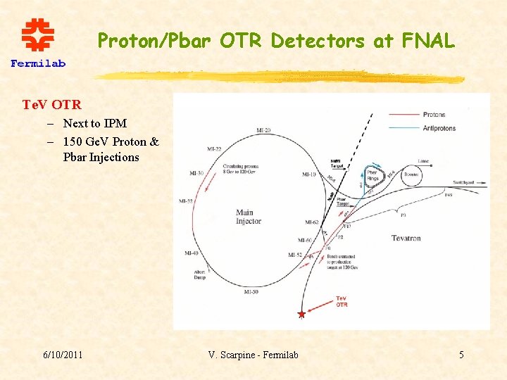 Proton/Pbar OTR Detectors at FNAL Te. V OTR – Next to IPM – 150