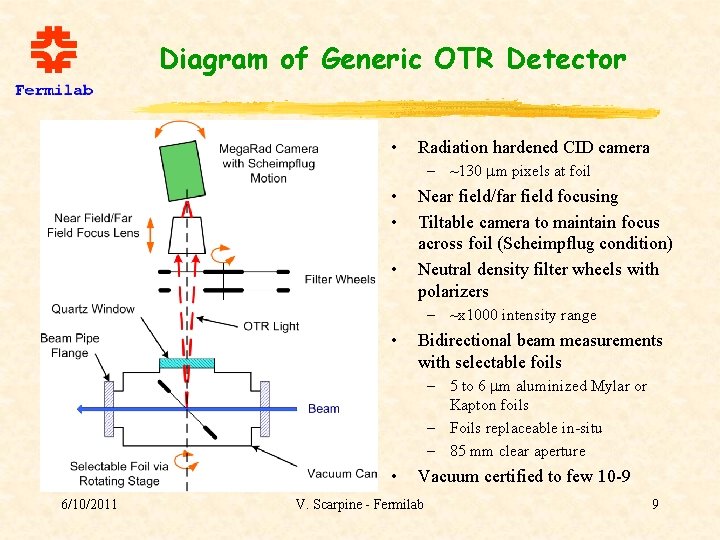 Diagram of Generic OTR Detector • Radiation hardened CID camera – ~130 mm pixels