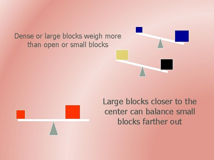 Dense or large blocks weigh more than open or small blocks Large blocks closer