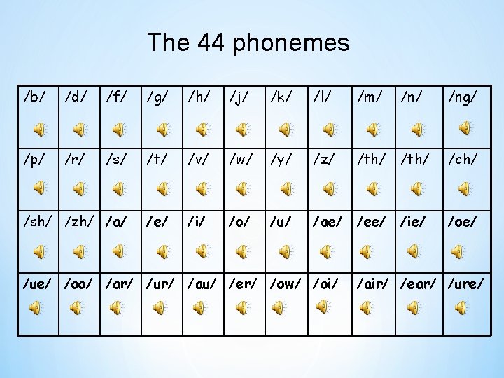 The 44 phonemes /b/ /d/ /f/ /g/ /h/ /j/ /k/ /l/ /m/ /ng/ /p/
