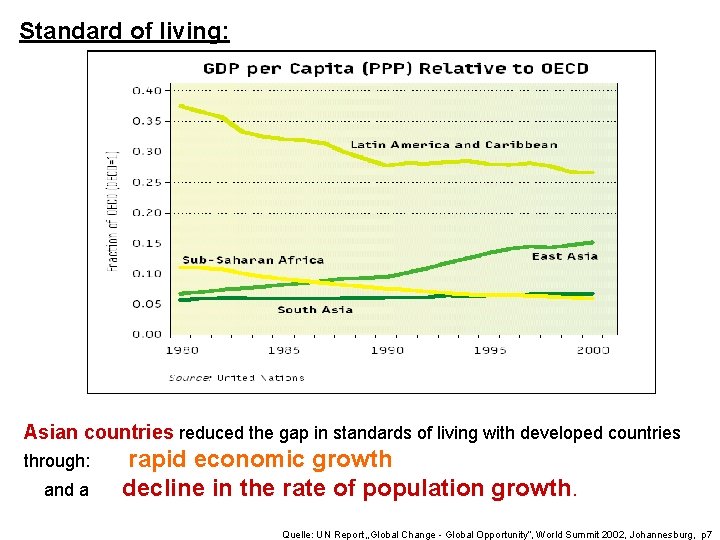 Standard of living: Asian countries reduced the gap in standards of living with developed