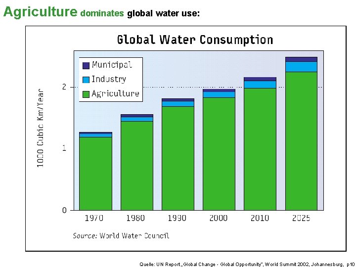 Agriculture dominates global water use: Quelle: UN Report „Global Change - Global Opportunity“, World