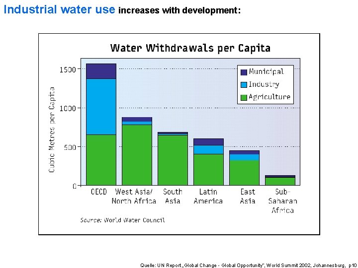 Industrial water use increases with development: Quelle: UN Report „Global Change - Global Opportunity“,