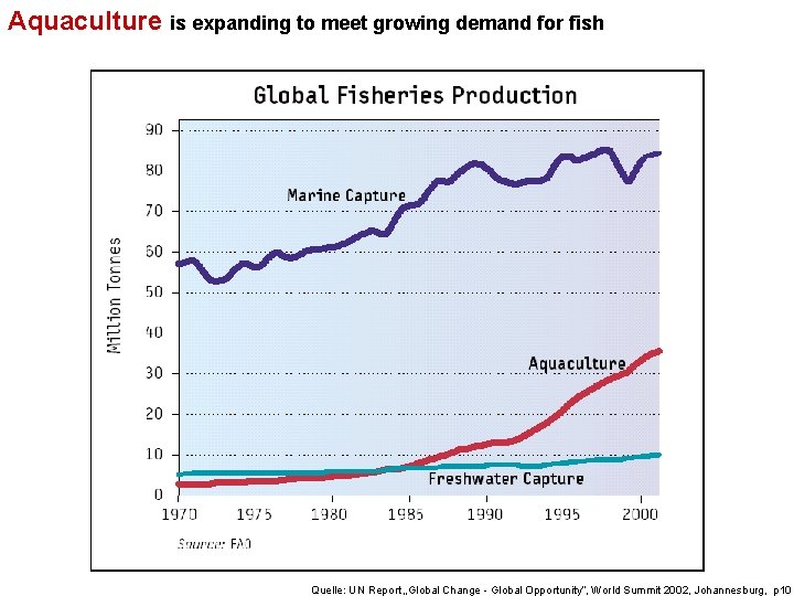 Aquaculture is expanding to meet growing demand for fish Quelle: UN Report „Global Change