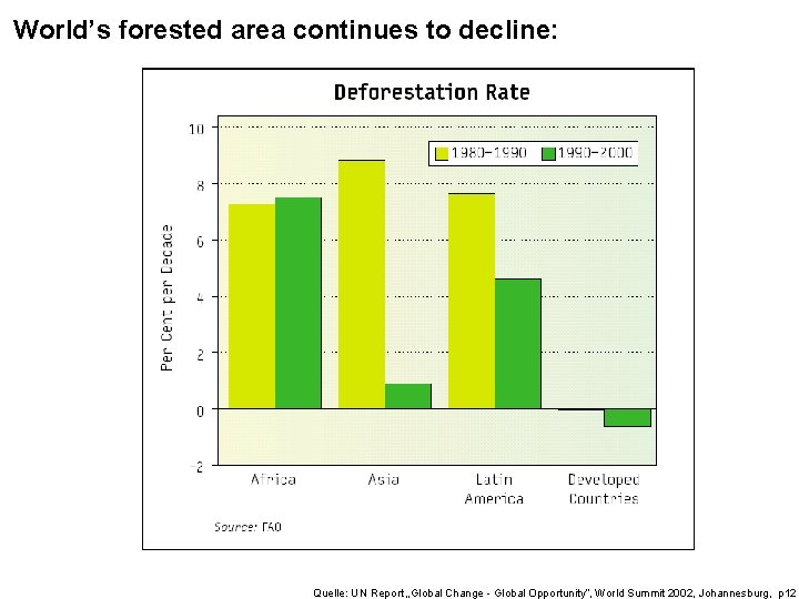 World’s forested area continues to decline: Quelle: UN Report „Global Change - Global Opportunity“,