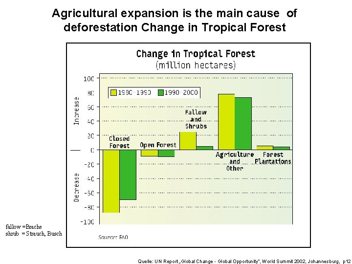 Agricultural expansion is the main cause of deforestation Change in Tropical Forest fallow =Brache