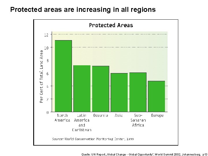 Protected areas are increasing in all regions Quelle: UN Report „Global Change - Global