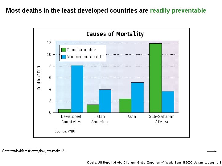 Most deaths in the least developed countries are readily preventable Communicable= übertragbar, amsteckend Quelle: