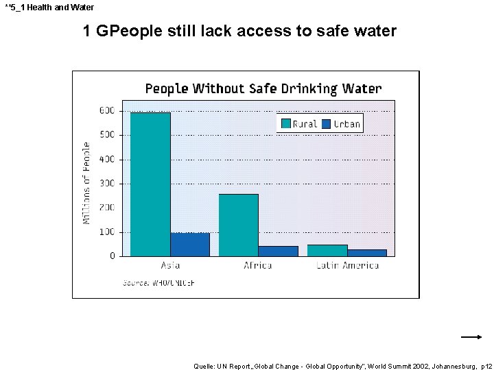 **5_1 Health and Water 1 GPeople still lack access to safe water Quelle: UN