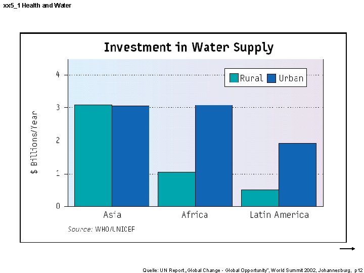 xx 5_1 Health and Water Quelle: UN Report „Global Change - Global Opportunity“, World