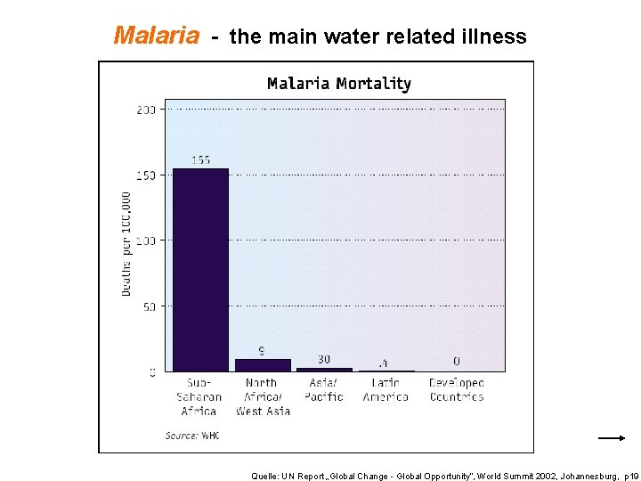 Malaria - the main water related illness Quelle: UN Report „Global Change - Global